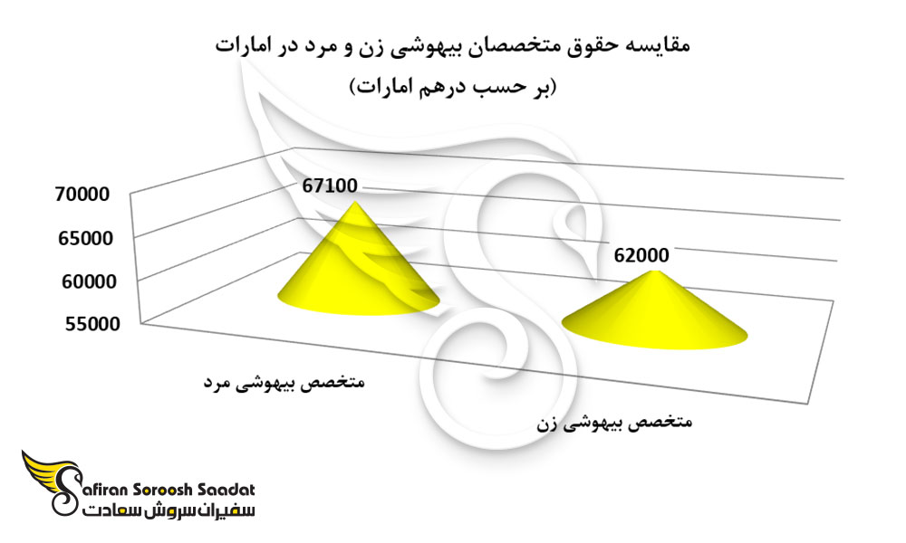 مقایسه حقوق متخصصان بیهوشی زن و مرد در امارات