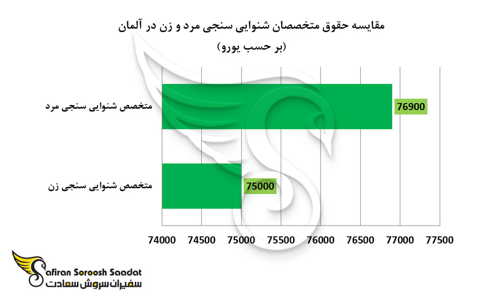 مقایسه حقوق متخصصان شنوایی سنجی مرد و زن در آلمان