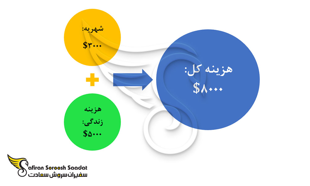 هزینه تحصیل و زندگی رشته بیهوشی در کرواسی