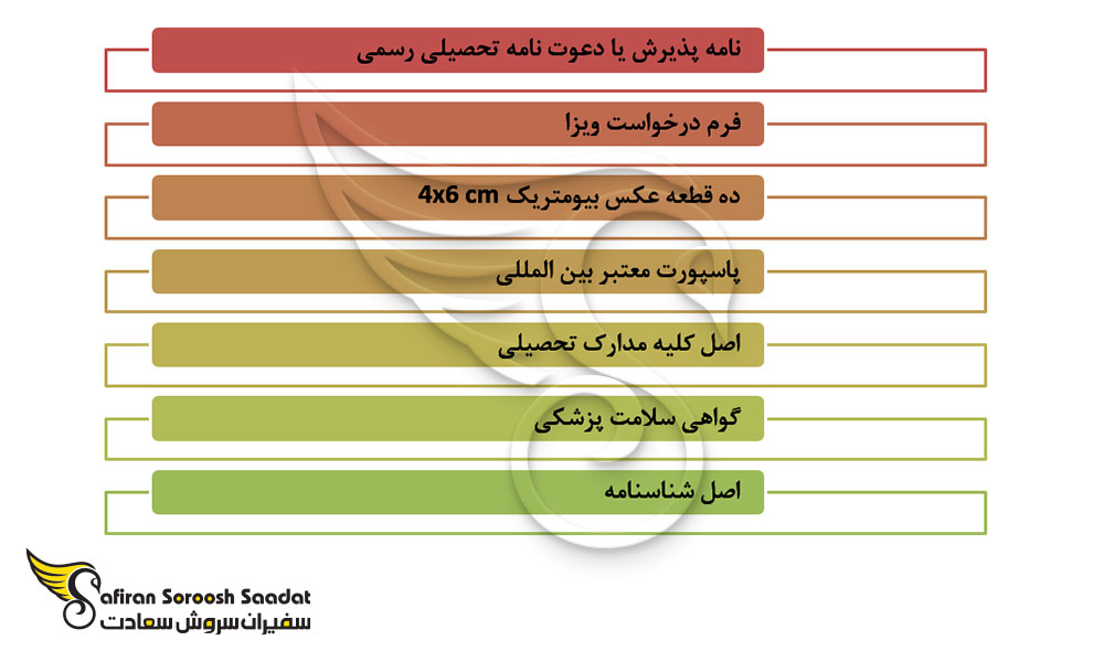 مدارک لازم برای اخذ ویزا تحصیلی رشته قلب و عروق در بلاروس