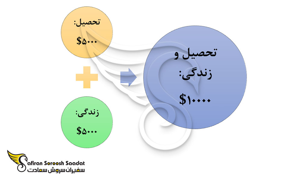 تحصیل و زندگی دانشجویان رشته گوارش در آذربایجان
