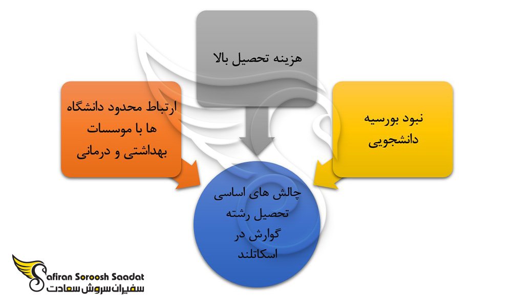 چالش های اساسی تحصیل رشته گوارش در اسکاتلند