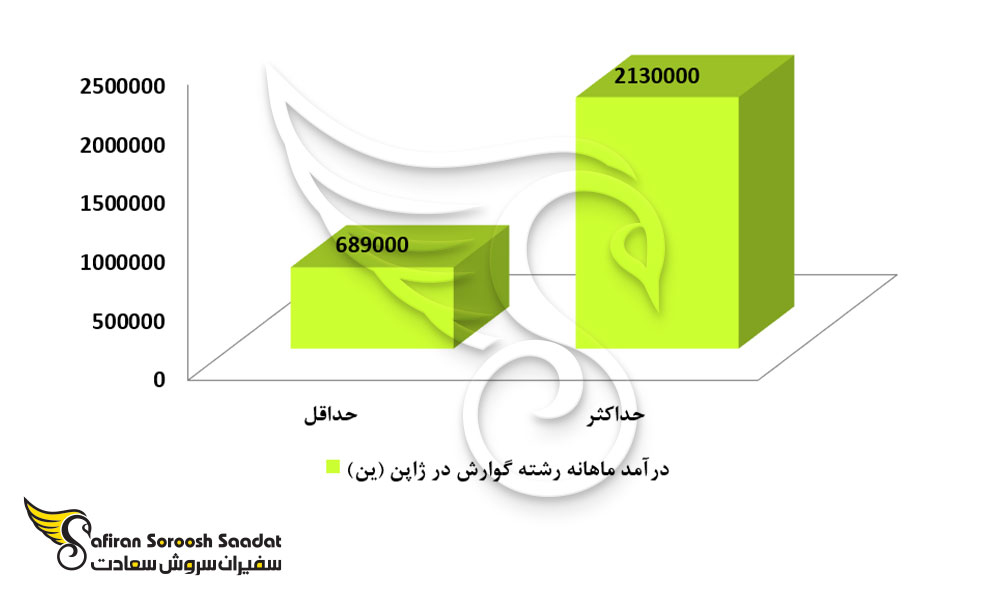 درآمد رشته گوارش در ژاپن
