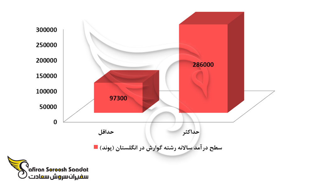 سطح درآمد رشته گوارش در انگلستان