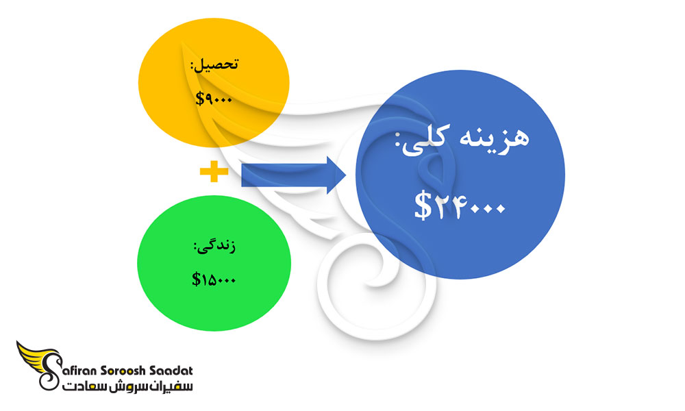 هزینه های کلی تحصیل پزشکی در ژاپن در رشته بیهوشی