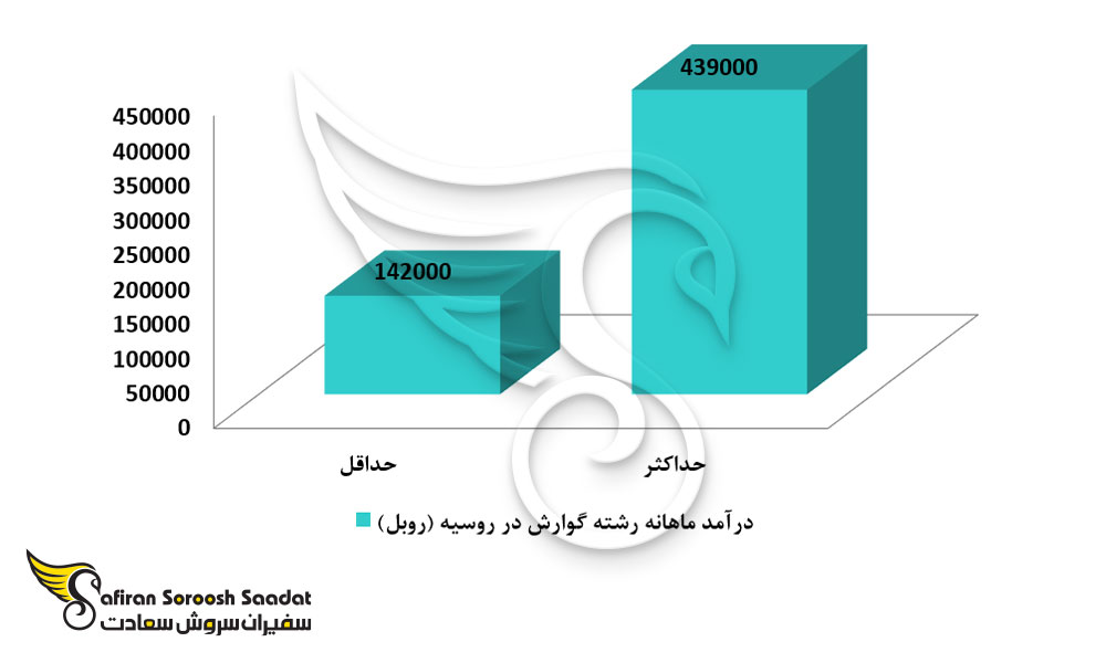 درآمد حاصل از کار با رشته گوارش در روسیه