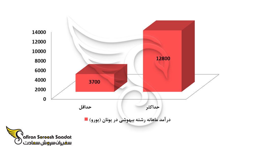 درآمد متخصصین بیهوشی در یونان
