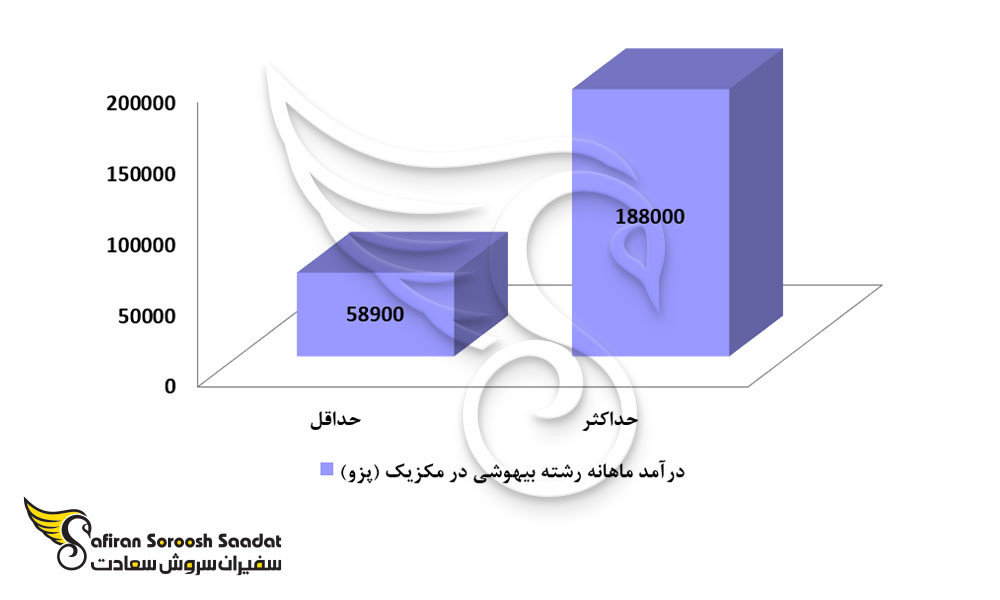 درآمد متخصصین بیهوشی در مکزیک