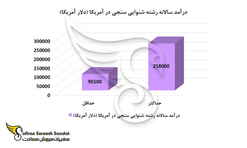 درآمد متخصصان شنوایی سنجی در آمریکا