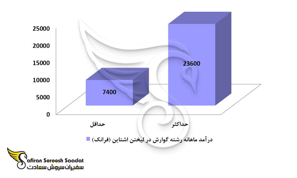 حدود حقوق ماهیانه کار در لیختن اشتاین برای رشته گوارش
