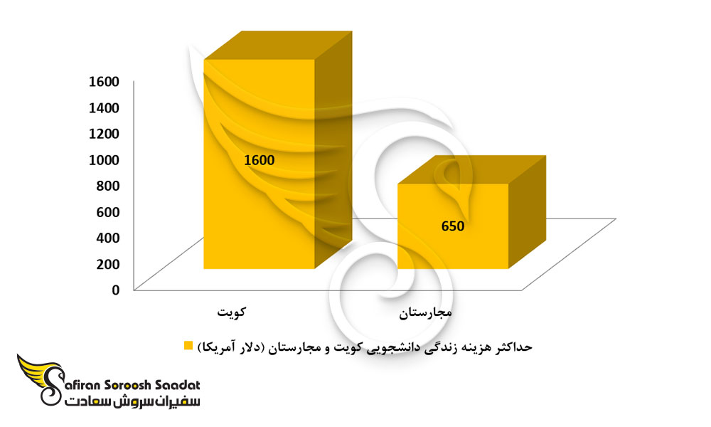 حداکثر هزینه زندگی در کویت و مجارستان