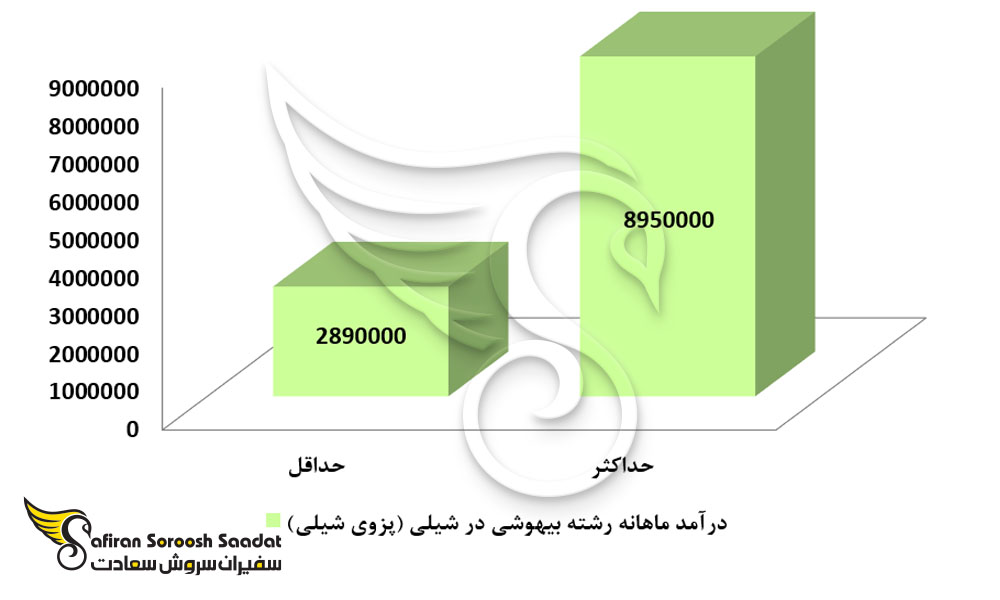 درآمد ماهانه رشته بیهوشی در شیلی