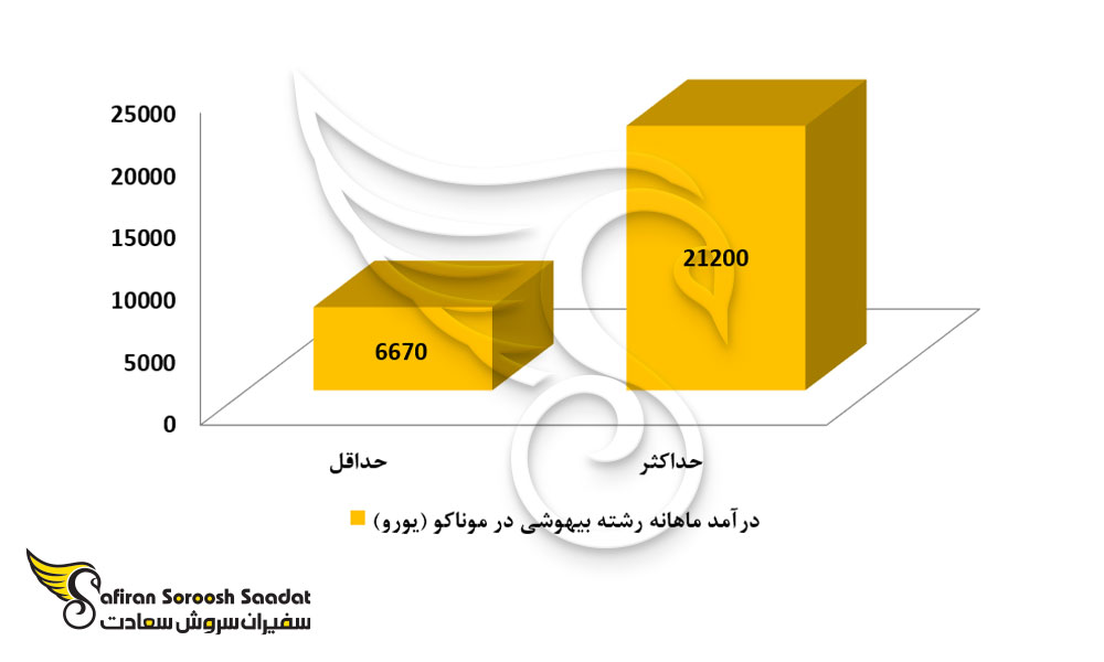 درآمد ماهیانه رشته بیهوشی در موناکو