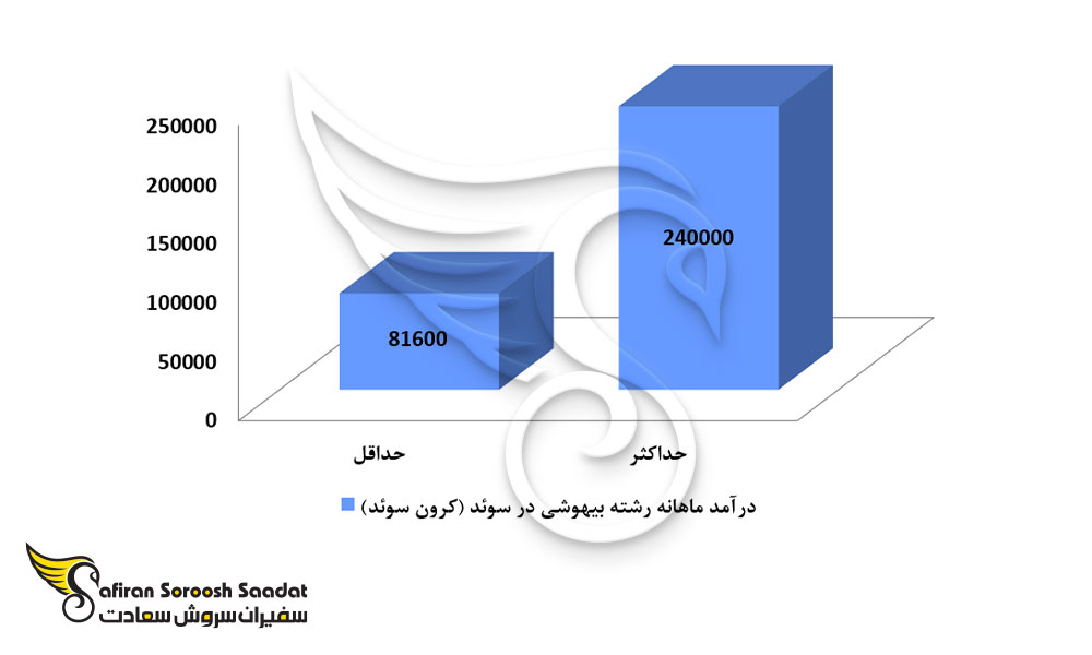 درآمد ماهیانه رشته بیهوشی در سوئد