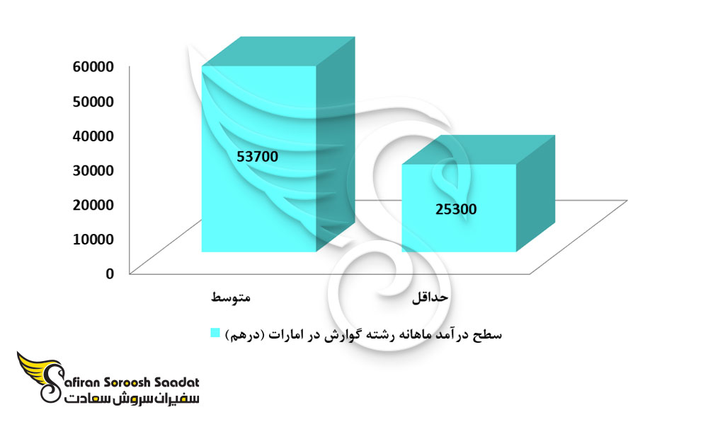 سطح درآمد ماهانه رشته گوارش در امارات