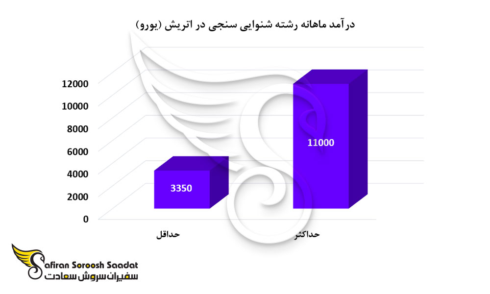 درآمد ماهانه رشته شنوایی سنجی در اتریش