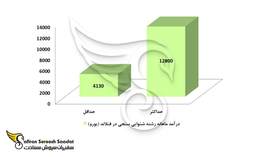 درآمد ماهانه رشته شنوایی سنجی در فنلاند