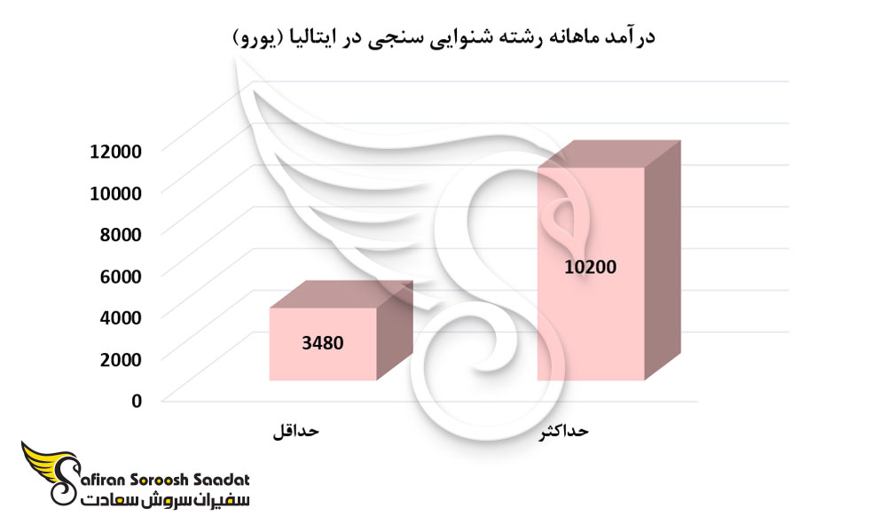 درآمد ماهانه رشته شنوایی سنجی در ایتالیا