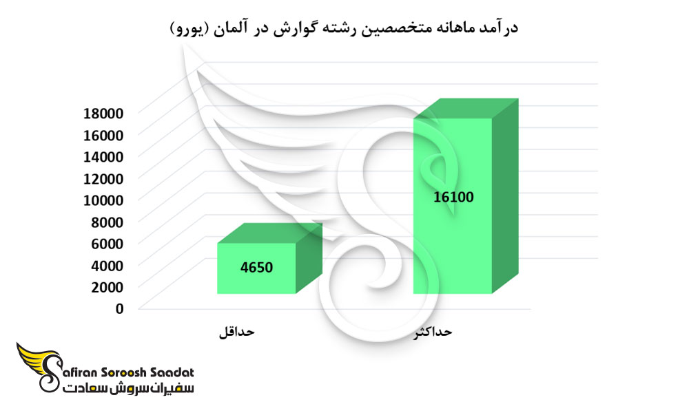 درآمد ماهانه متخصصین رشته گوارش در آلمان