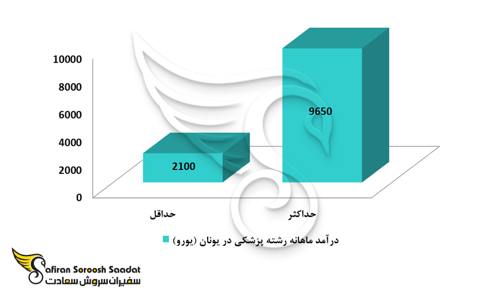 درآمد ماهیانه رشته پزشکی در یونان