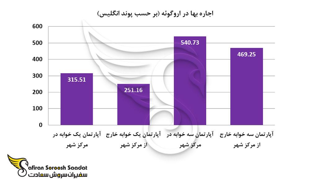 اجاره بها در اروگوئه