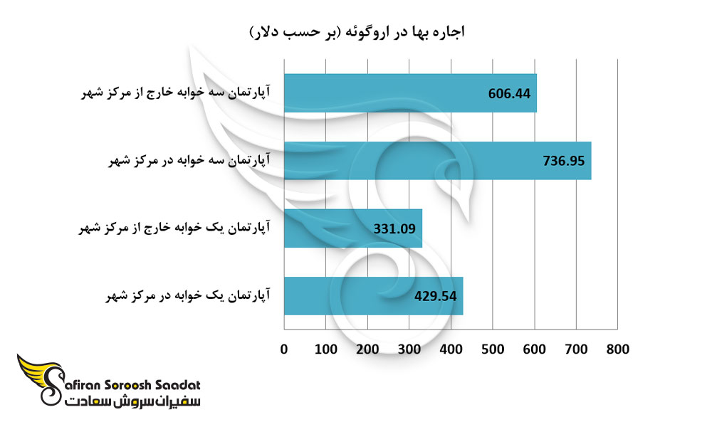 اجاره بها در اروگوئه