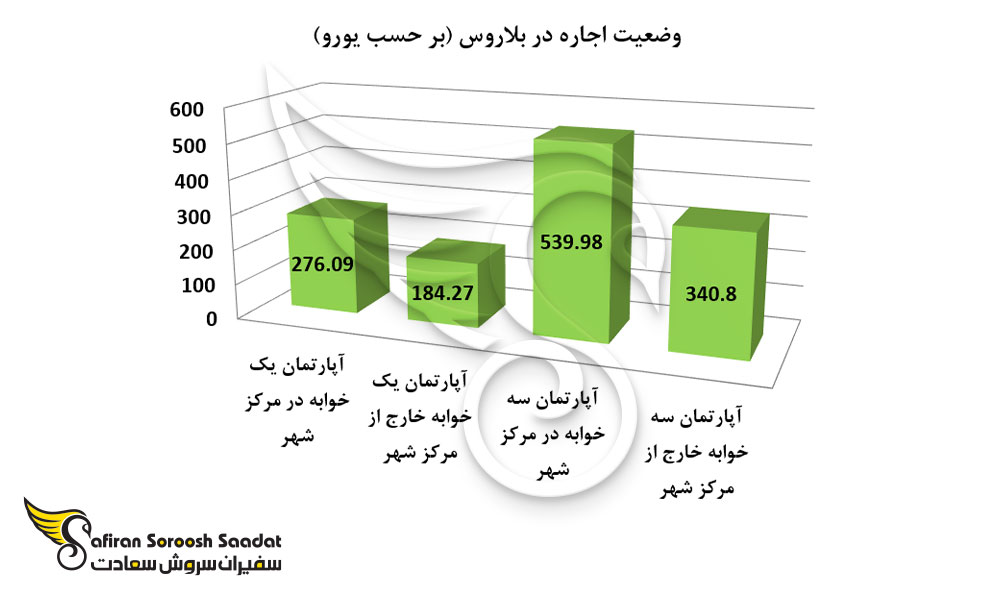 وضعیت اجاره در بلاروس