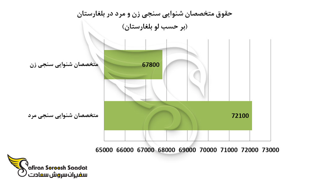 حقوق متخصصان شنوایی سنجی زن و مرد در بلغارستان