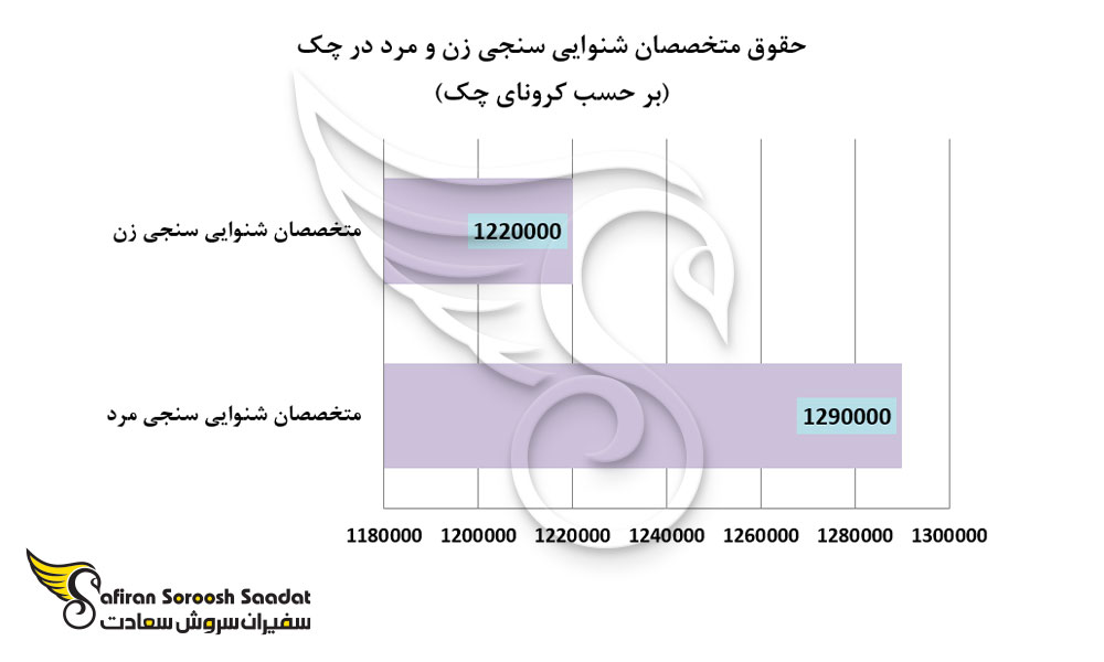 حقوق متخصصان شنوایی سنجی زن و مرد در چک