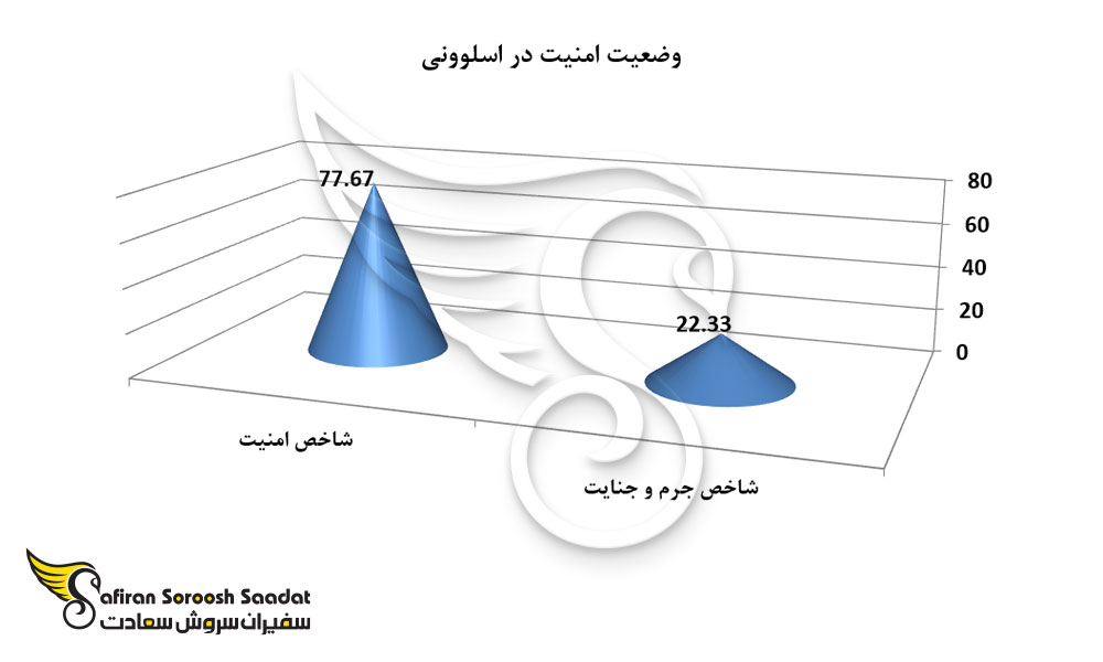وضعیت امنیت در اسلوونی