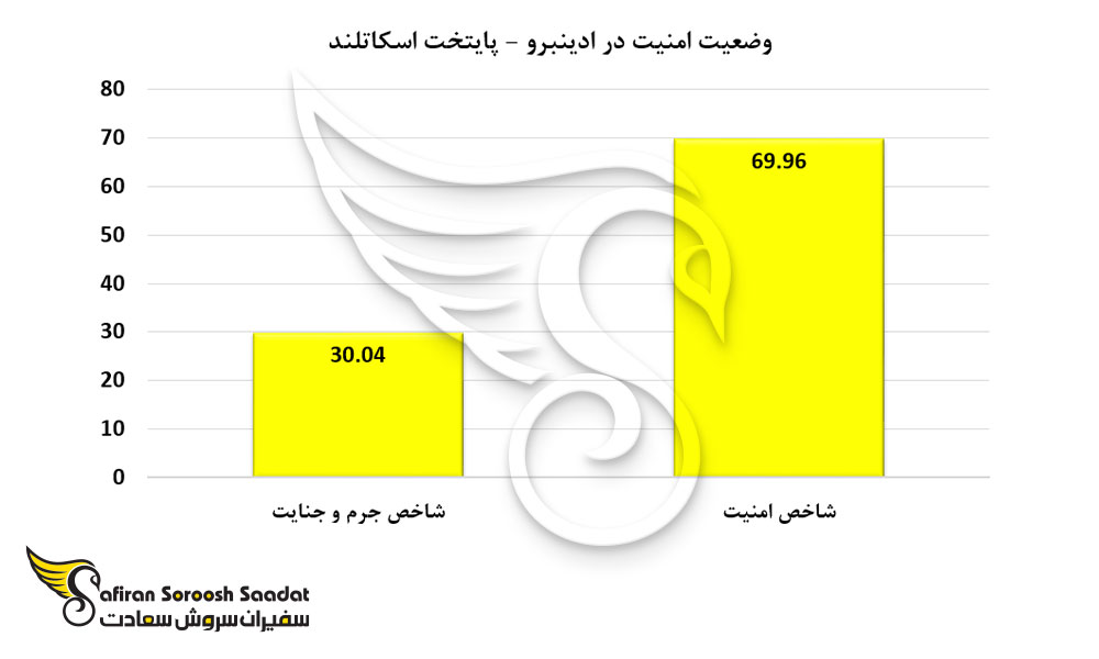 وضعیت امنیت در ادینبرو