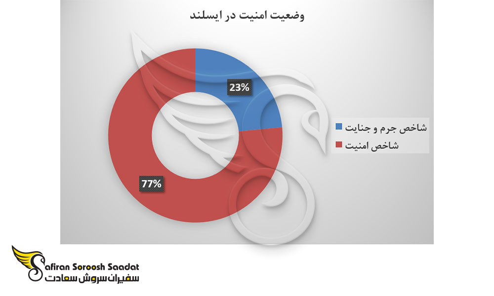 وضعیت امنیت در ایسلند