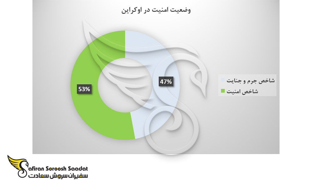وضعیت امنیت در اوکراین
