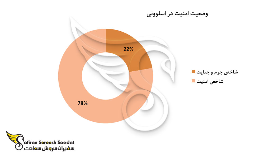 وضعیت امنیت در اسلوونی