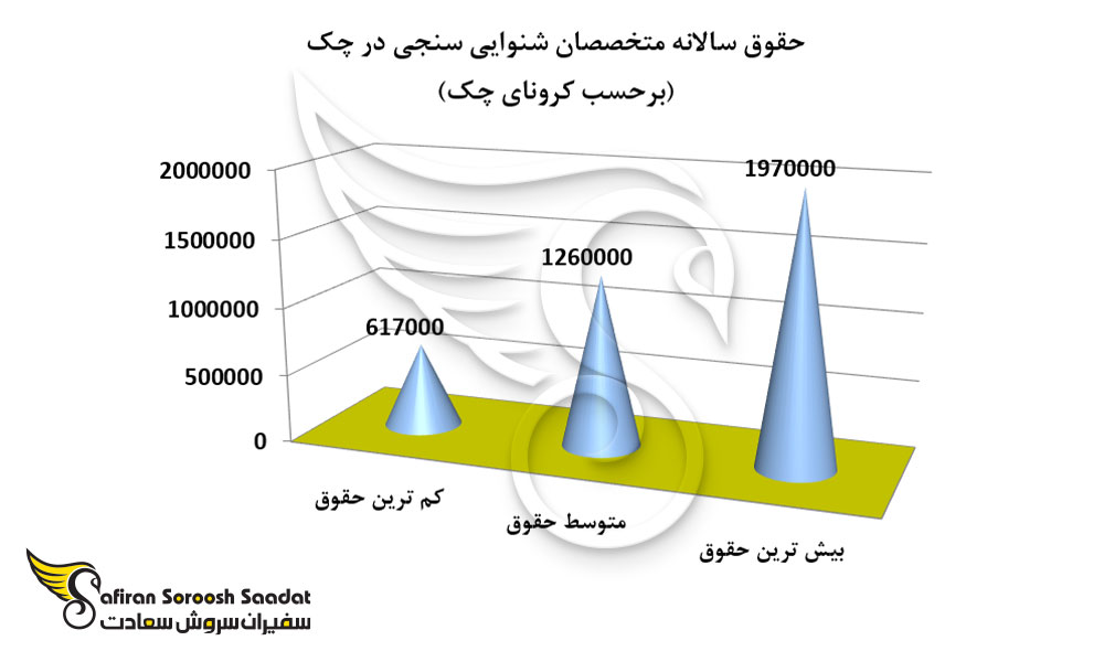 وضعیت حقوق سالانه متخصصان شنوایی سنجی در چک