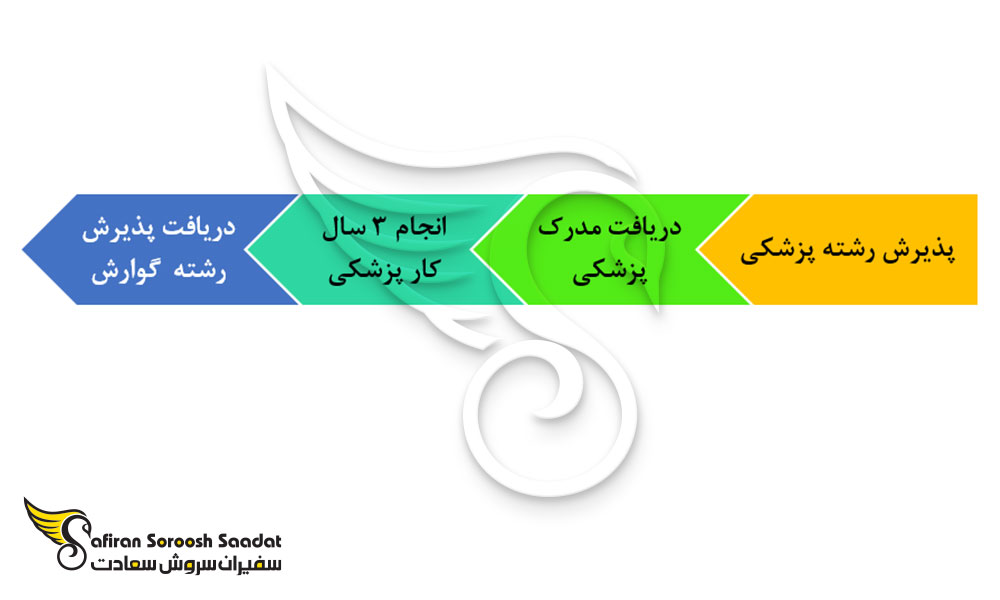 مراحل اخذ پذیرش رشته گوارش در تاجیکستان