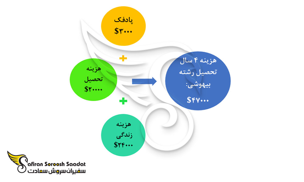هزینه تحصیل و زندگی رشته شنوایی سنجی در روسیه