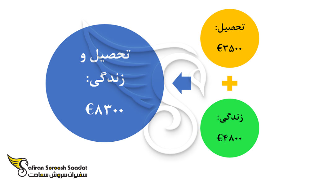 هزینه تحصیل و زندگی رشته قلب و عروق در کرواسی