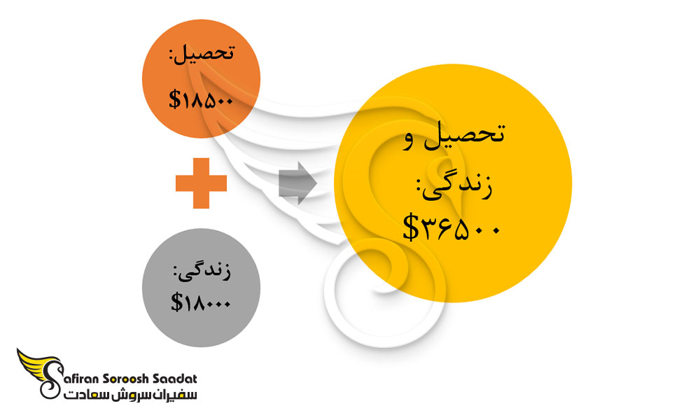 هزینه تحصیل و زندگی رشته قلب و عروق در کشور عمان