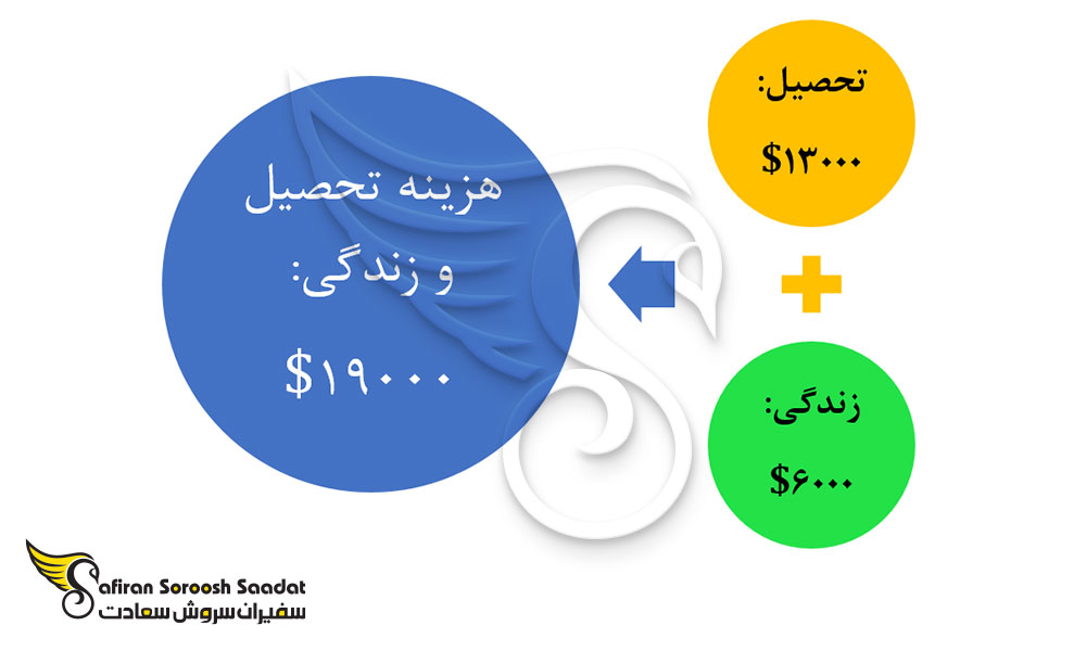 هزینه تحصیل و زندگی رشته قلب و عروق در لهستان