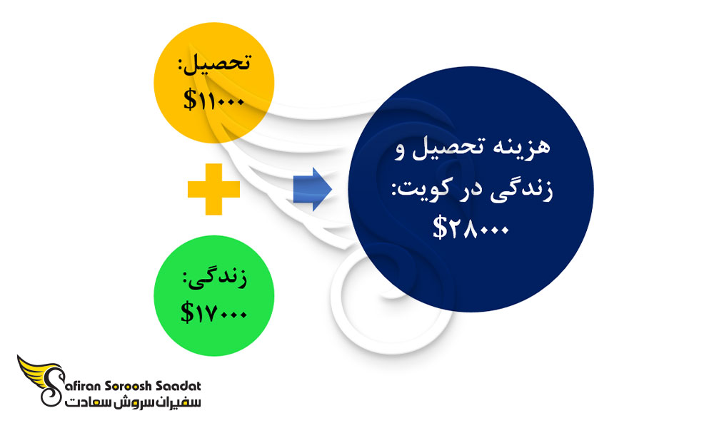 هزینه تحصیل و زندگی رشته گوارش در کویت