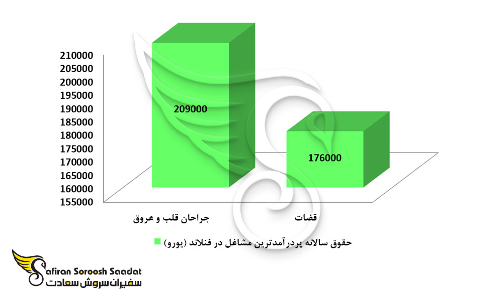 پردرآمدترین مشاغل در فنلاند