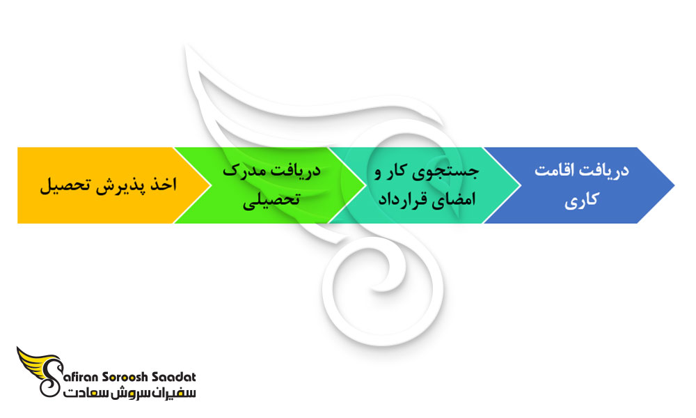 پروسه اخذ اقامت کاری تاجیکستان از طریق تحصیل رشته بیهوشی