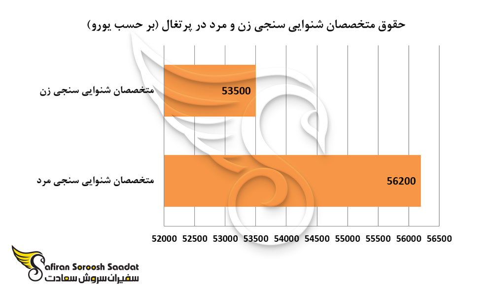 حقوق متخصصان شنوایی سنجی زن و مرد در پرتغال