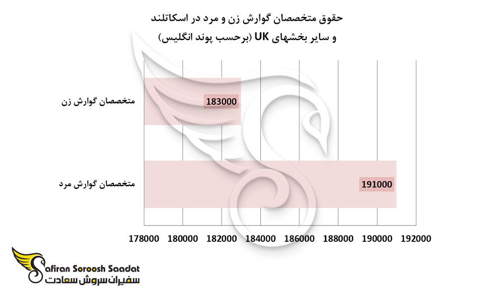 حقوق متخصصان گوارش زن و مرد در اسکاتلند