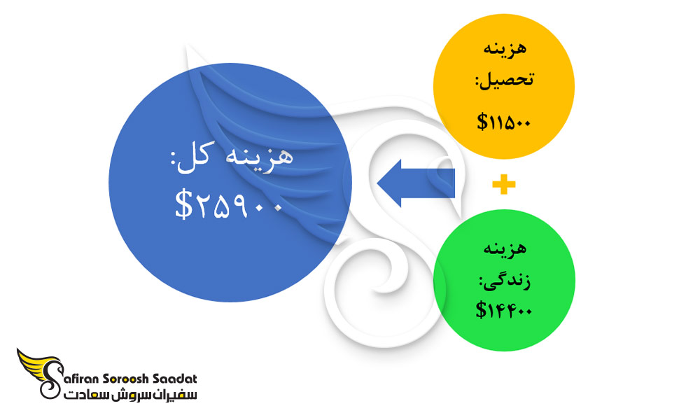 هزینه کل دانشجویان رشته شنوایی سنجی در کره جنوبی