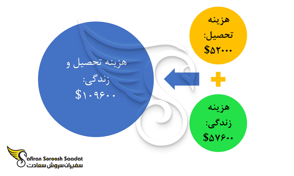 هزینه کلی تحصیل و زندگی رشته شنوایی سنجی در کویت