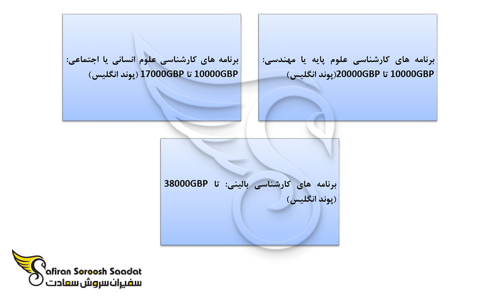 هزینه تحصیل در رشته قلب و عروق در انگلستان