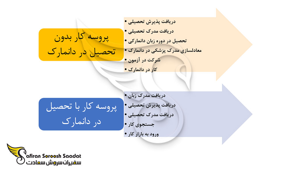 پروسه کار در دانمارک با یا بدون تحصیل