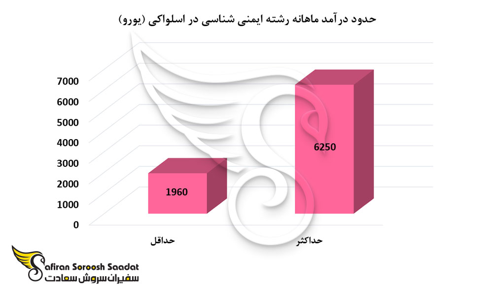 حدود درآمد ماهانه رشته ایمنی شناسی در اسلواکی